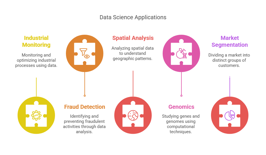 Data Science Applications